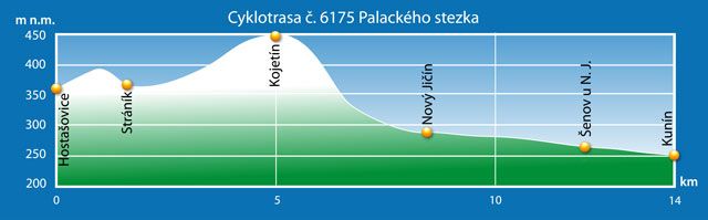 Cyklotrasa č. 6175, Palackého stezka, střední,14 km