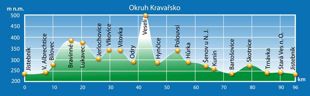 Cyklotrasa Okruh Kravařsko